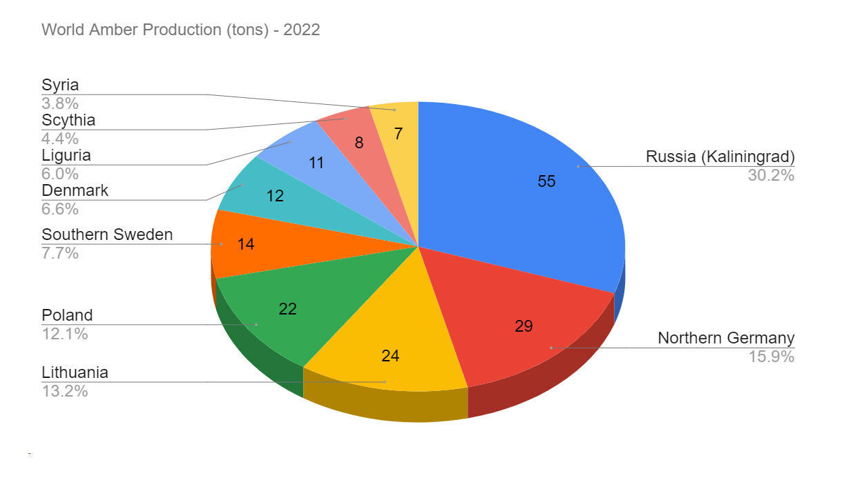 World Amber Production in 2022
